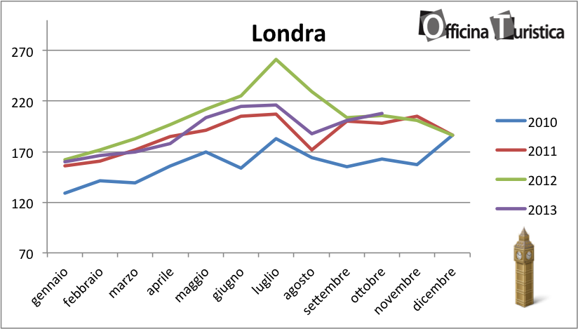 tHPI_Londra_Ottobre_2013