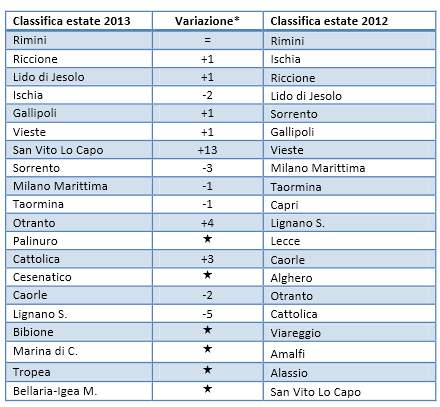 classifica_trivago_2013_mare_italia