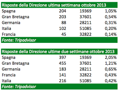 tripadvisor_risposte_direzione