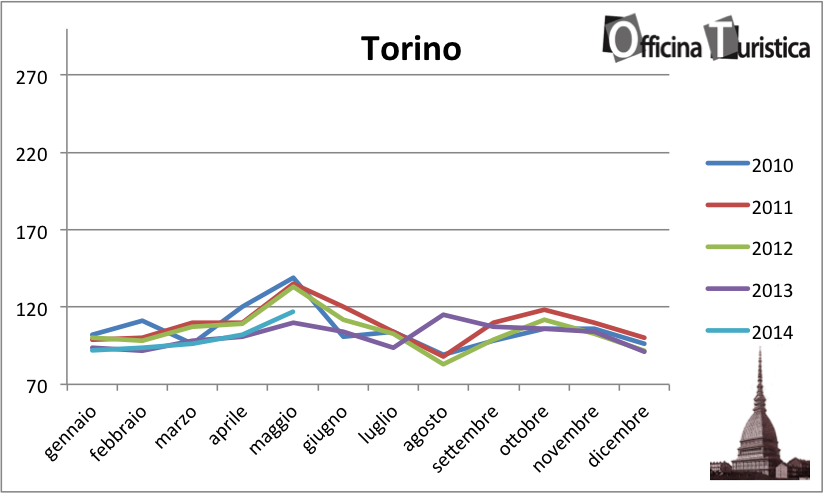 tHPI_trivago_torino_maggio_2014