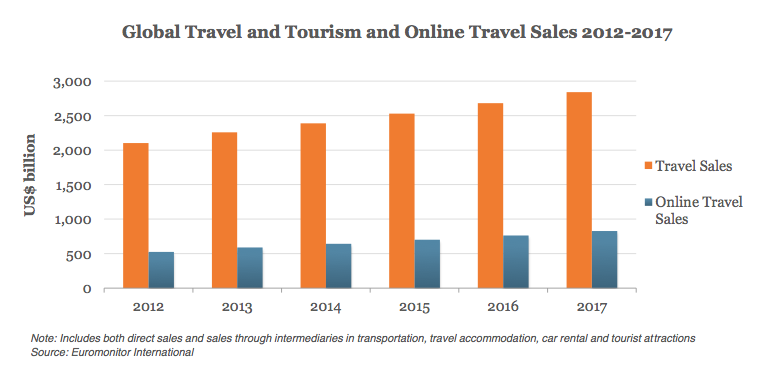 Global travel and tourism