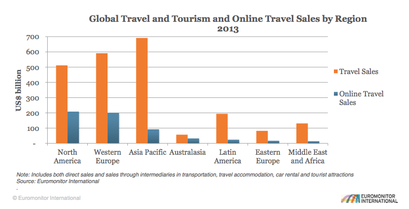 Global travel and tourism 2