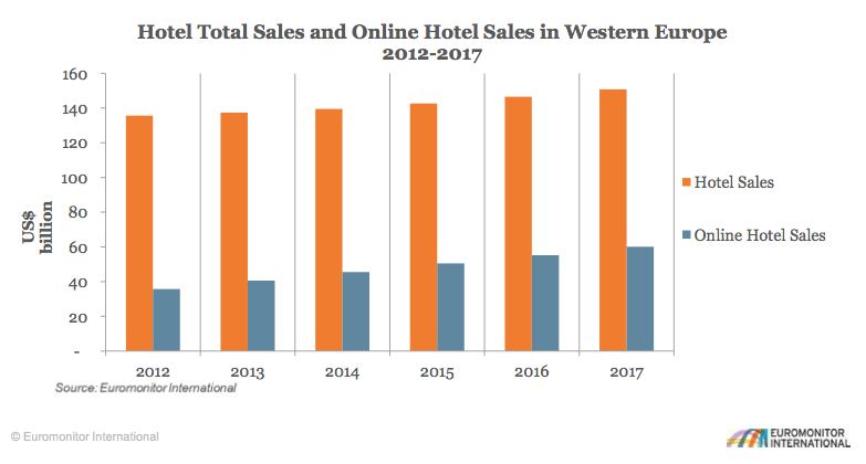 Hotel total sales