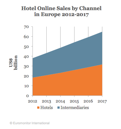 Hotel online sales by channel