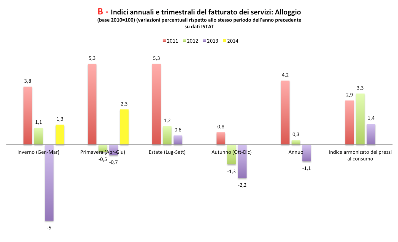 fatturato servizi di alloggio - grafico B