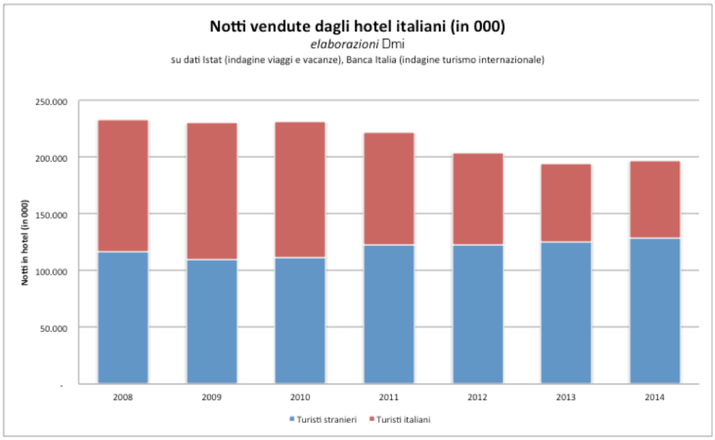 Notti_vendute_hotel_italiani