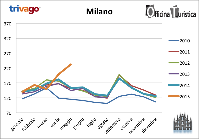 tariffe tHPI_trivago_maggio_milano_2015