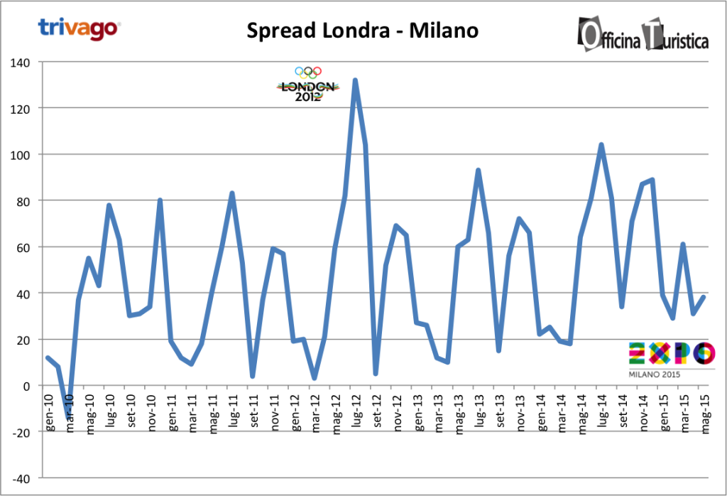 tHPI_trivago_spread_maggio_2015_milano_londra