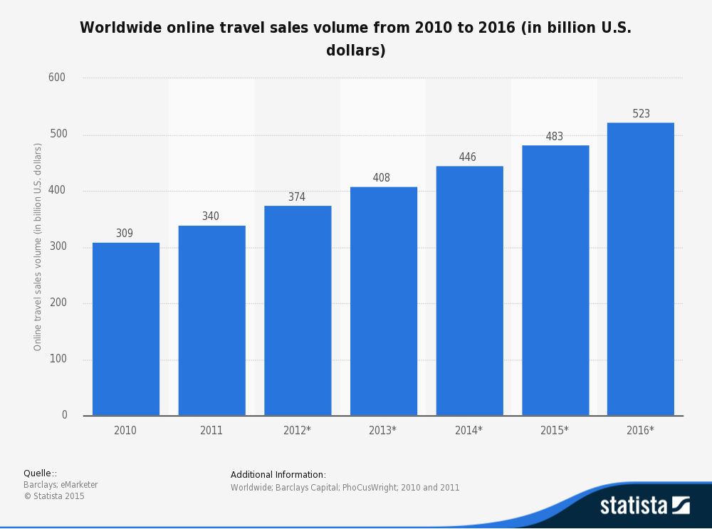 travel_sales