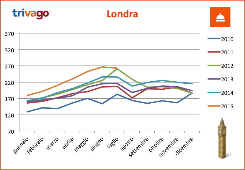 tHPI_trivago_luglio_londra_2015