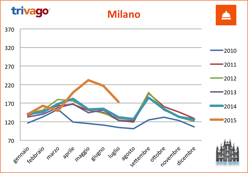 tHPI_trivago_luglio_milano_2015