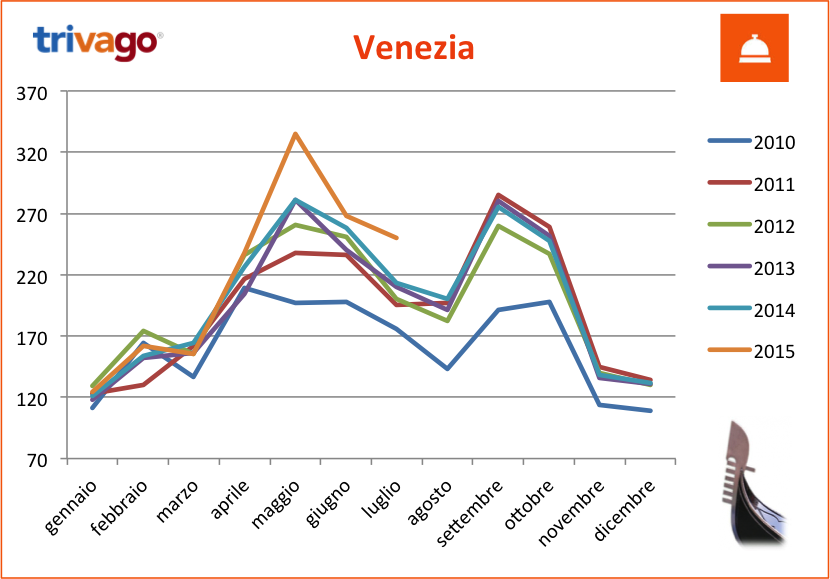 tHPI_trivago_luglio_venezia_2015