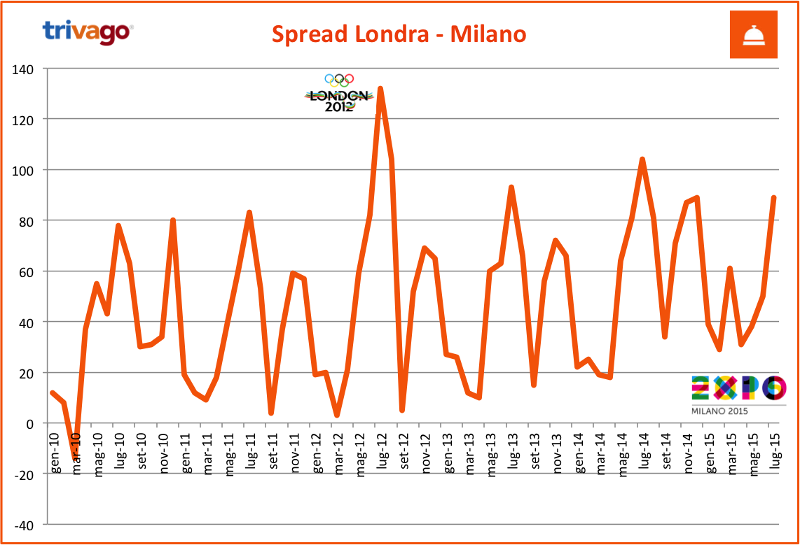 tHPI_trivago_spread_luglio_londra_miano_2015