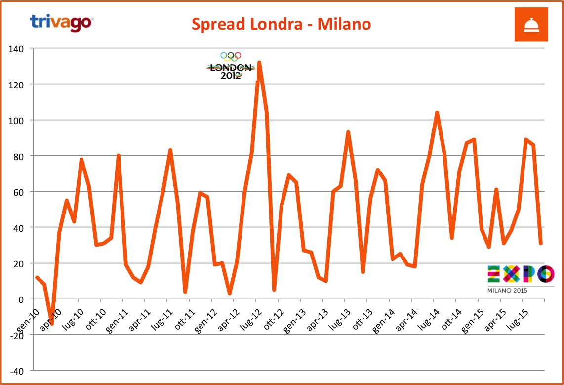 spread_tHPI_milano_londra_settembre_2015