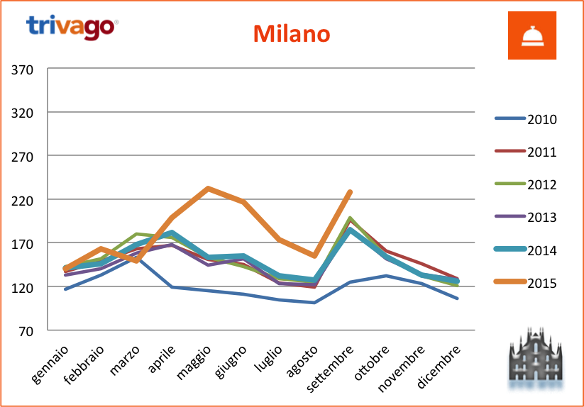 tHPI_trivago_settembre_milano_2015