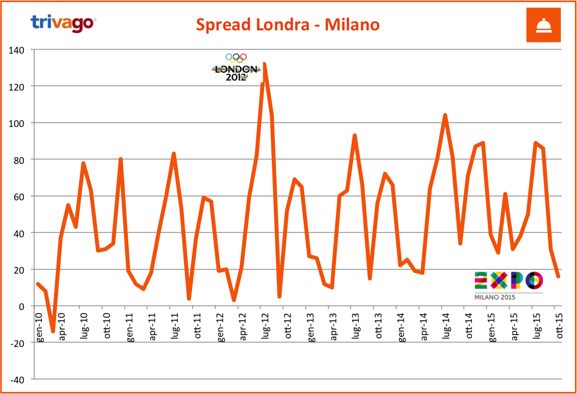 spread_tHPI_milano_londra_ottobre_2015