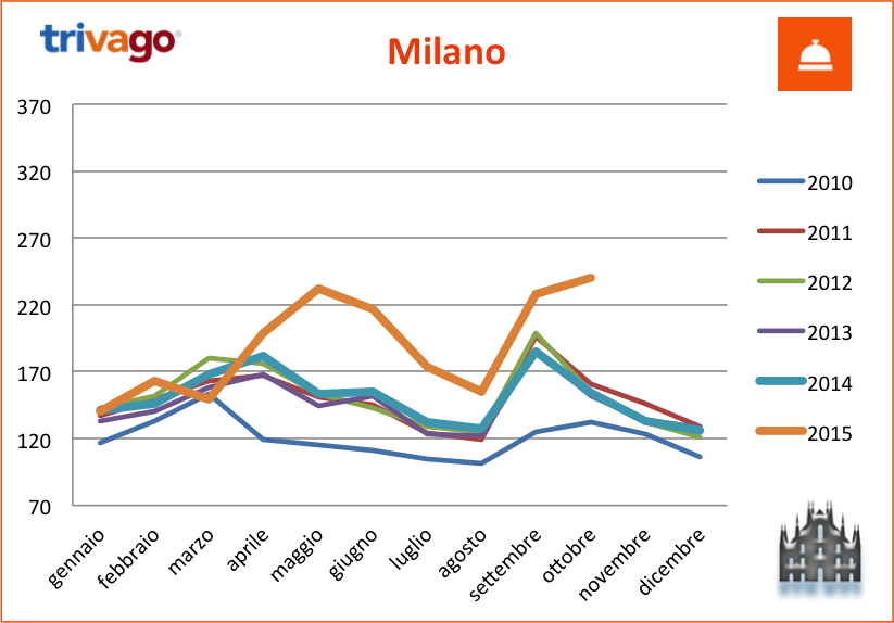 tHPI_trivago_ottobre_milano_2015