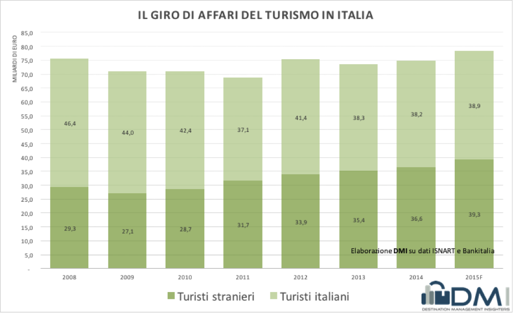 giro_affari_turismo_italia