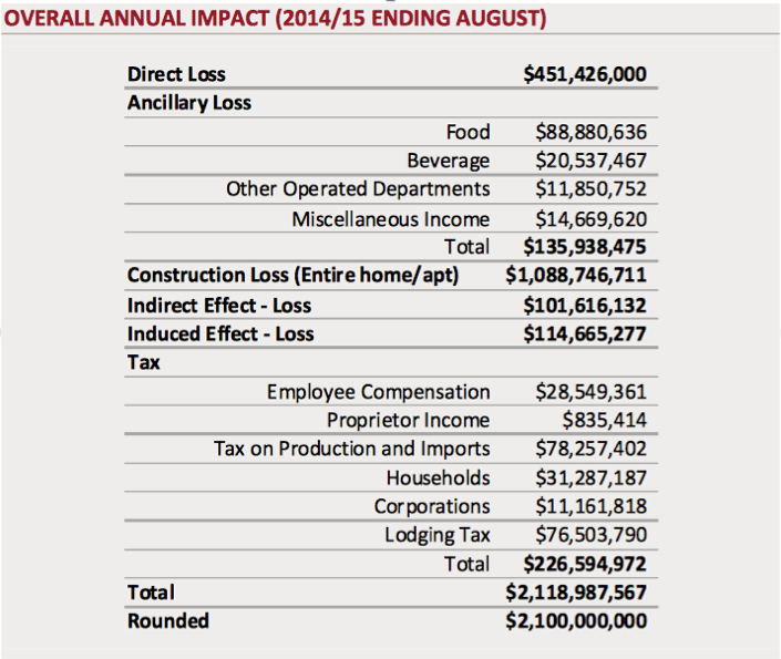 overall annual impact new york