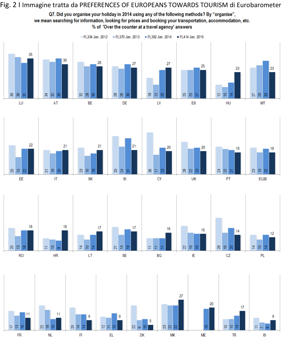 DMO nella distribuzione