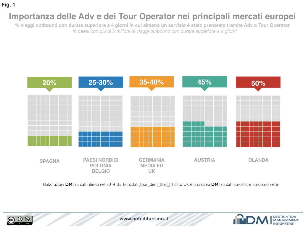 DMO nella distribuzione