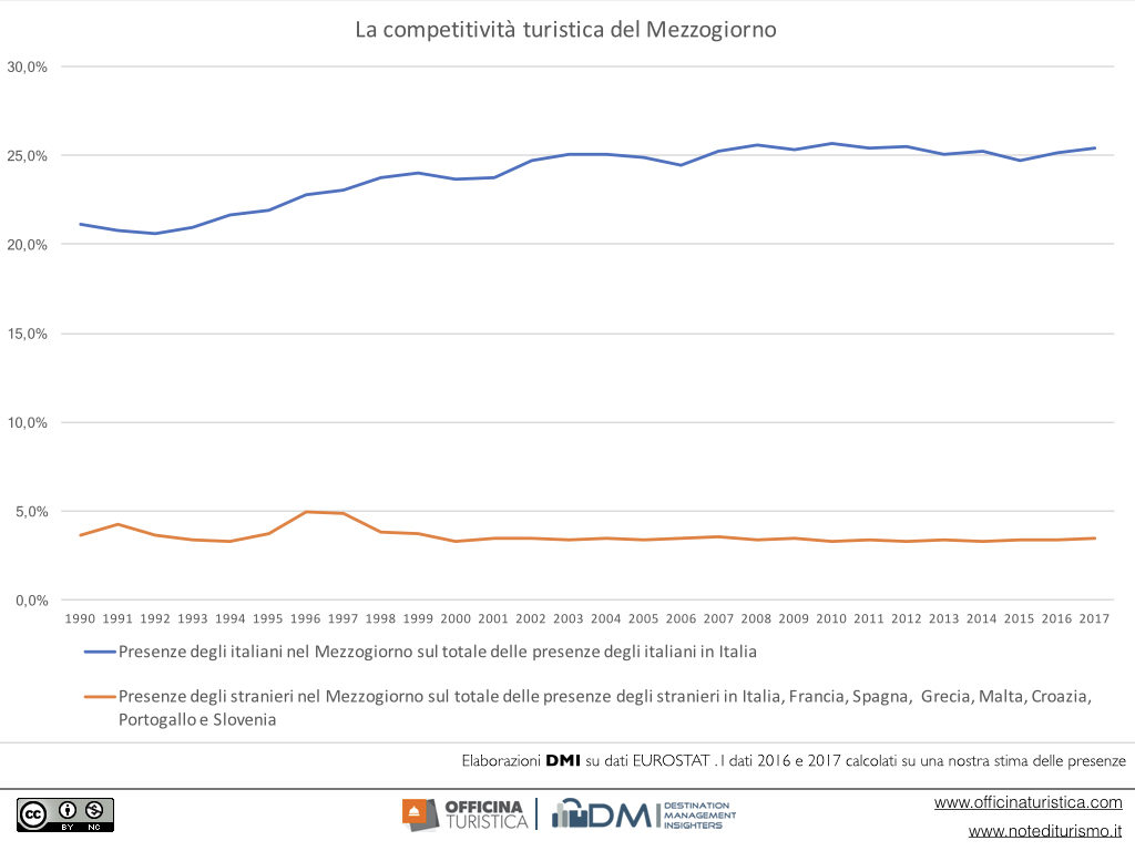 turismo nel mezzogiorno