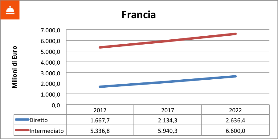 vendite online francia