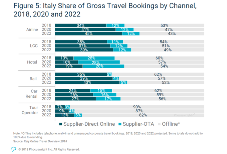 Turismo online in Italia