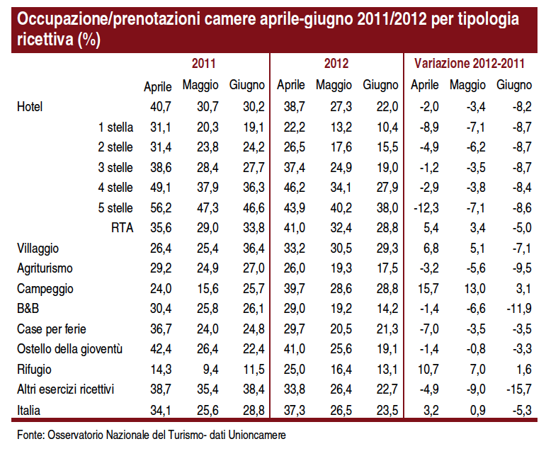 statistiche del turismo