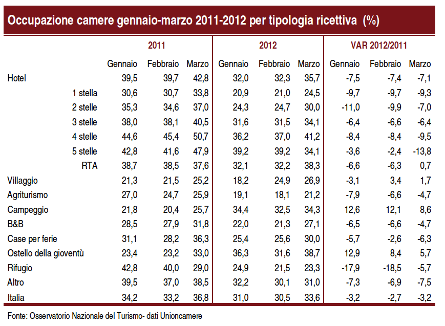 statistiche del turismo