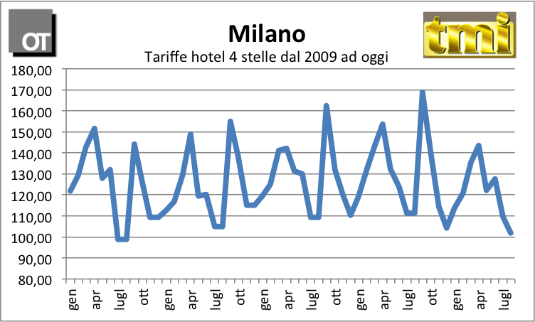 Italian Hotel Monitor