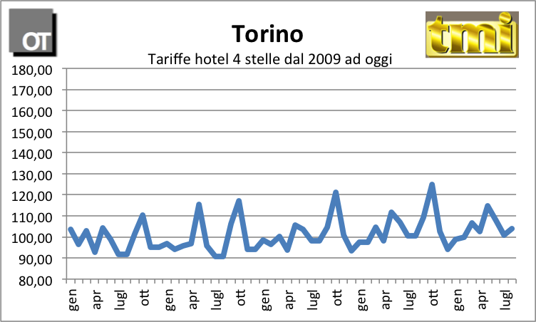 Italian Hotel Monitor