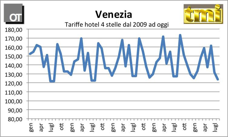 Italian Hotel Monitor