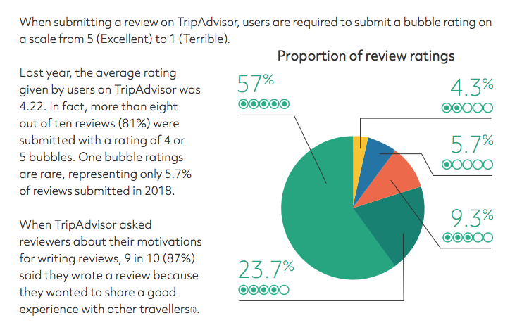 content integrity tripadvisor