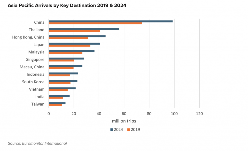 I megatrend del mondo del turismo in Asia