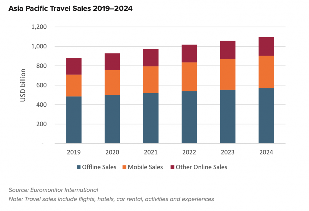 I megatrend del mondo del turismo in Asia