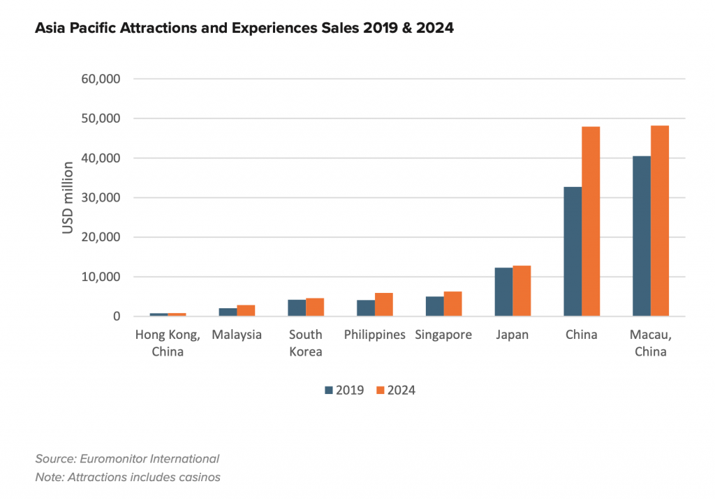 I megatrend del mondo del turismo in Asia