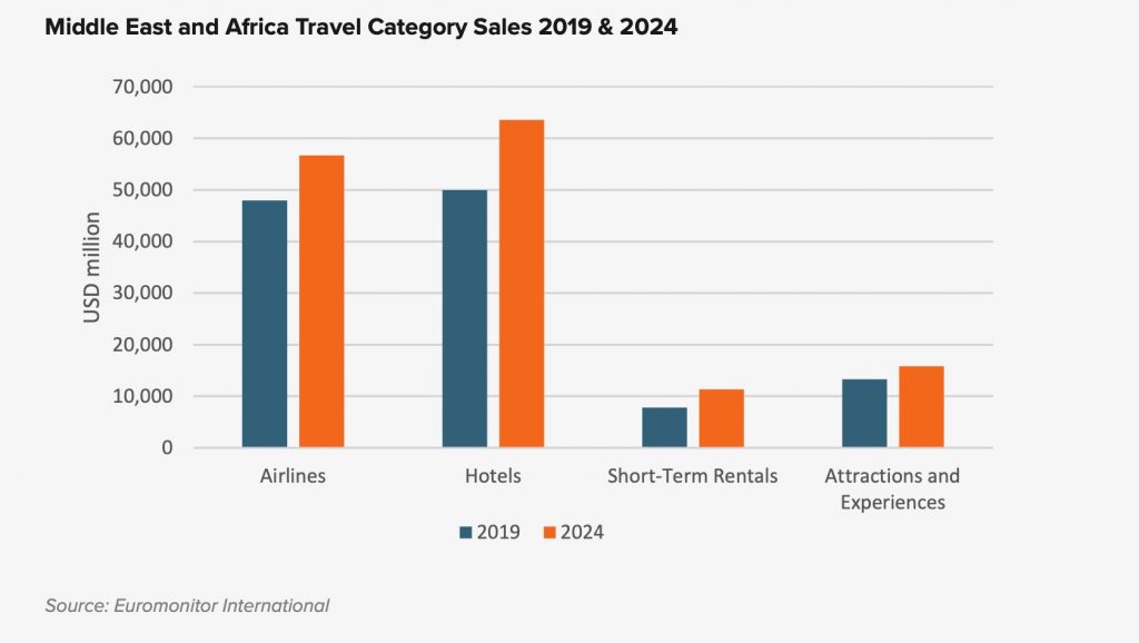 I megatrend del turismo tra Africa e Medio Oriente