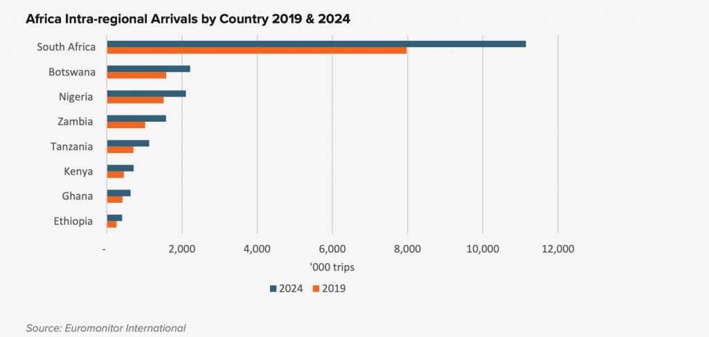 I megatrend del turismo tra Africa e Medio Oriente