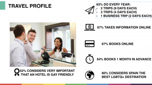 Il mercato turistico LGBTQ+