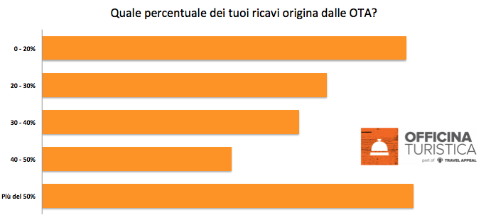 sondaggio turismo covid19