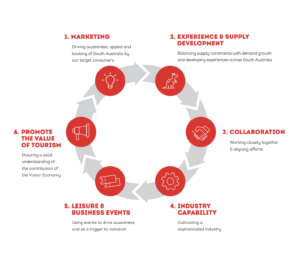 Destinazioni data-driven: il South Australia e le sue strategie turistiche