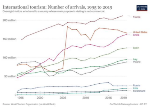 Come è cambiato il turismo dagli anni 50 a oggi