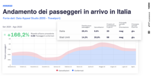 Italia Destinazione Digitale - Tutti i Dati d’Italia 2022