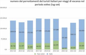 Le vacanze estive degli italiani del 2023