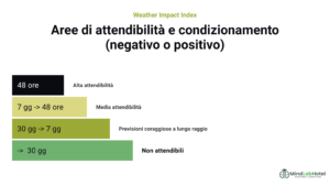 Grafico con aree di attendibilità delle previsioni meteo a lungo e breve termine