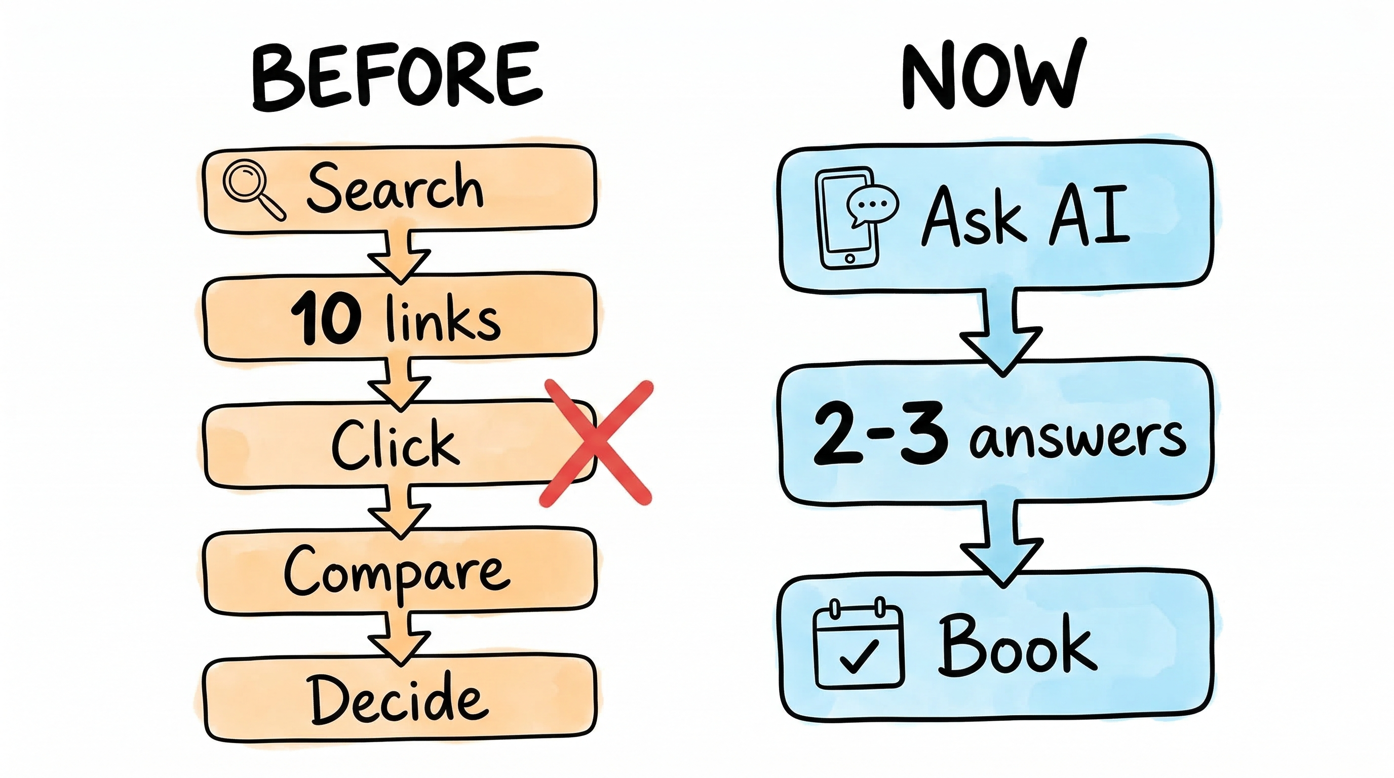 1. Il nuovo percorso decisionale del viaggiatore 